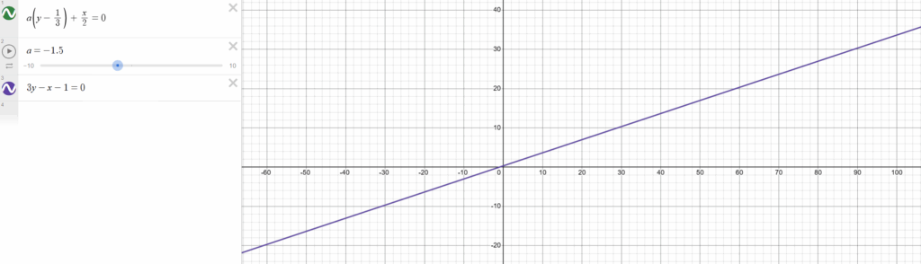At a = 1.5, the lines are right on top of each other.