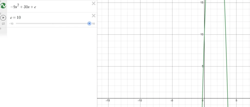 The range is not large enough to fit the vertex on the x axis.