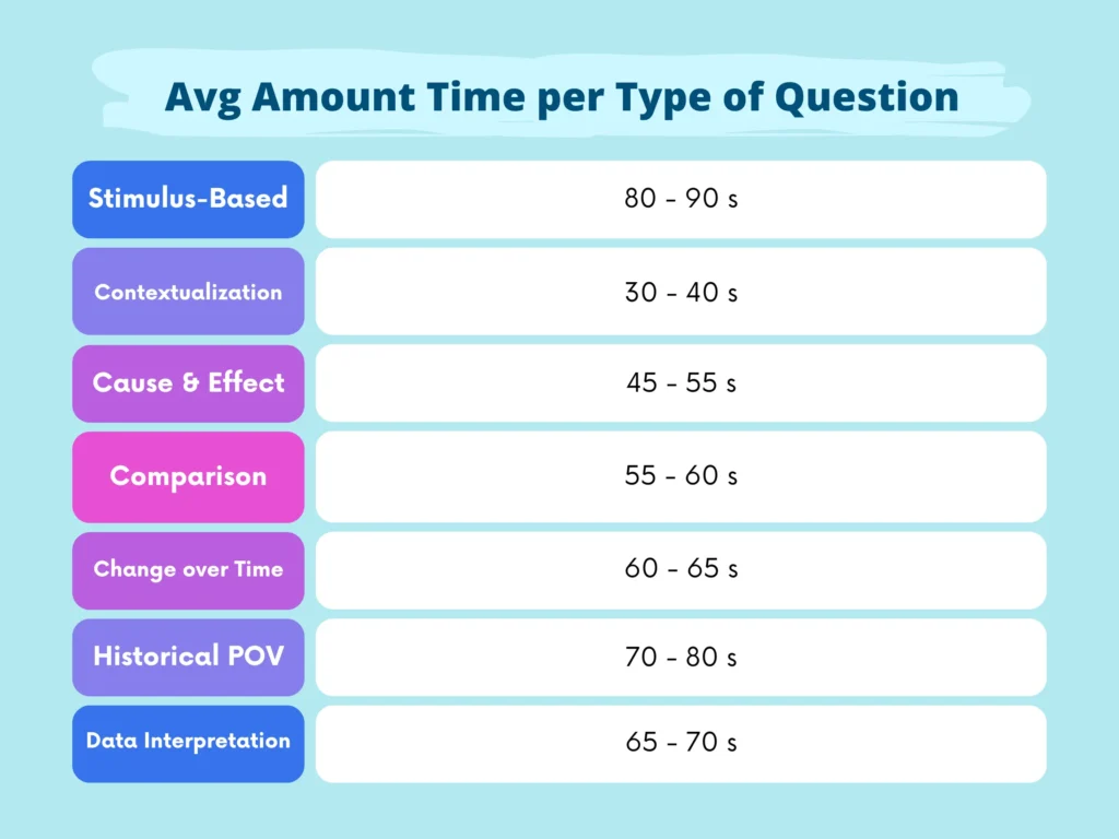 Avg Amount of Time Per AP World MCQ