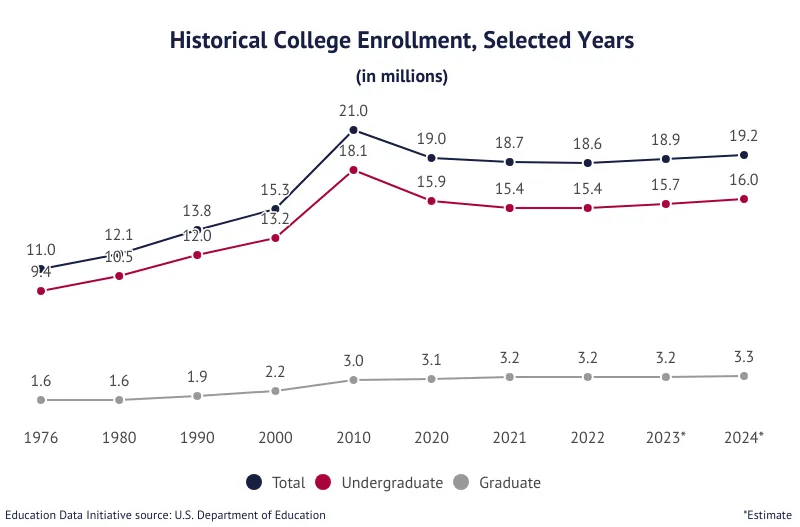 College Enrollment Levels from 1976 to 2024 showing varying student demographics.