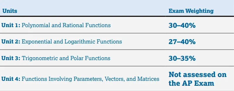 Exam Weighting by Section for the AP Precalc MCQ.