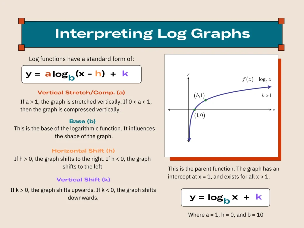 Interpreting Log Graphs.