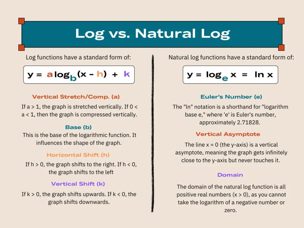 Log Vs Natural Log Comparison Chart.