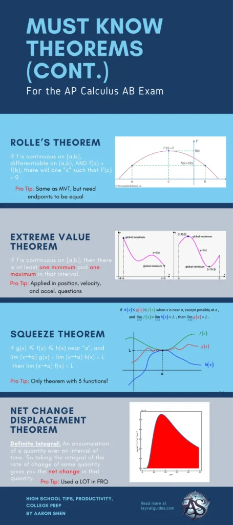 Must-Know Theorems if you're going to prepare for the AP Calc AB exam in a week.