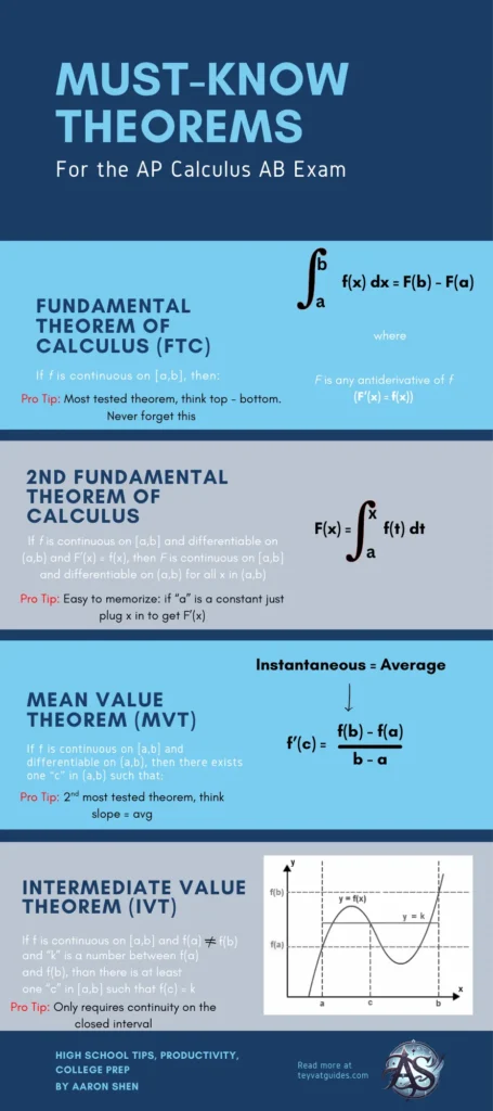 Must-Know Theorems if you're going to prepare for the AP Calc AB exam in a week.