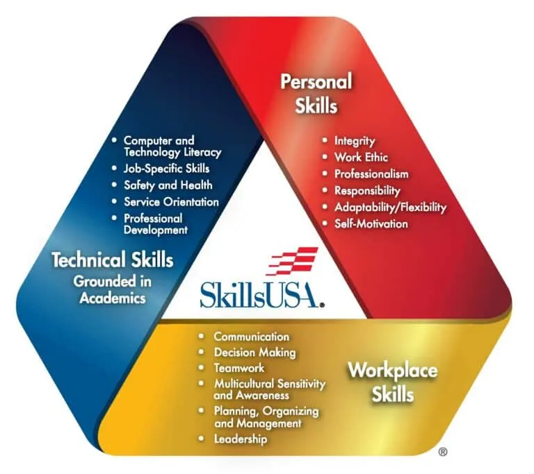 SkillsUSA Framework.