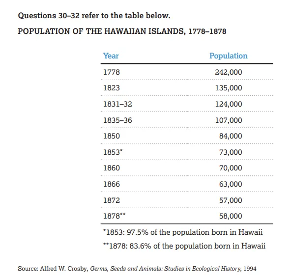 Table from the AP World MCQ 2017 pertaining to Q30 - 32.