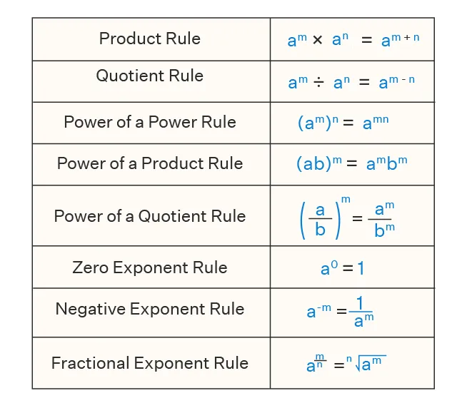 Table of Exponent Laws.