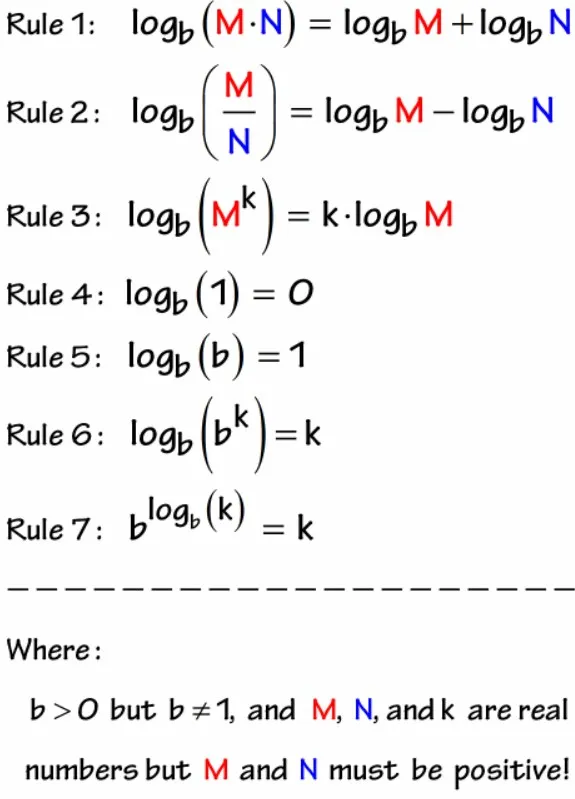 Table of Logarithmic Rules.