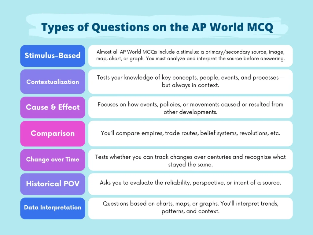 Infographic showing how to answer AP World History MCQ questions.