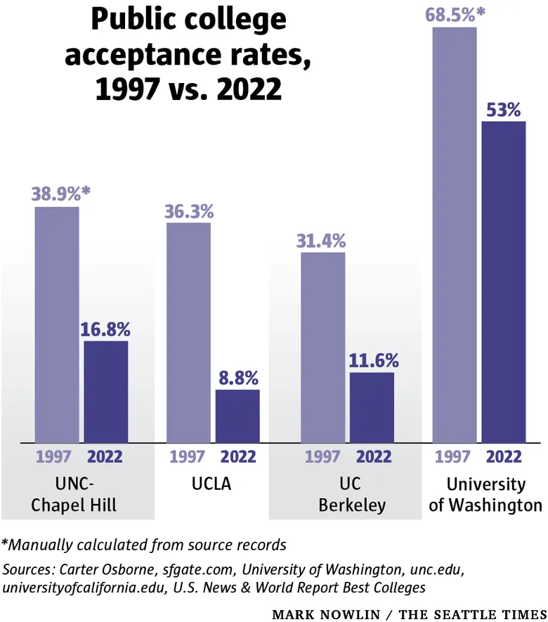 Graph of the before and after of some public colleges' acceptance rates over the course of around 2 decades.