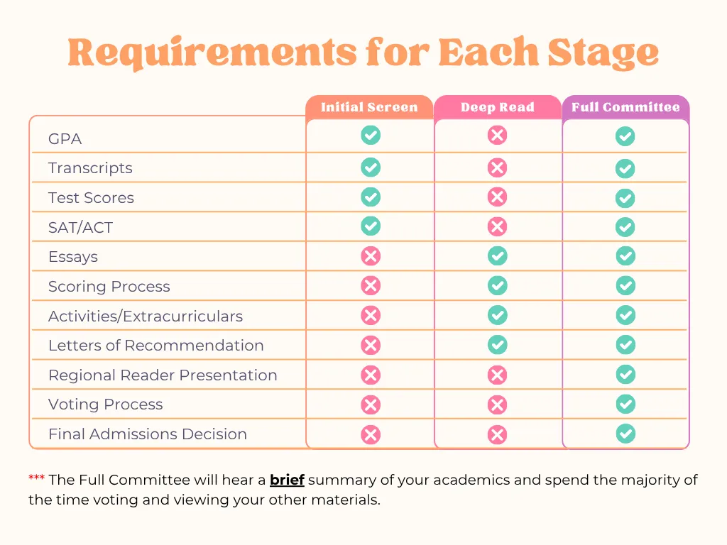 A checklist that details what part of your application is evaluated at each stage during the review process.