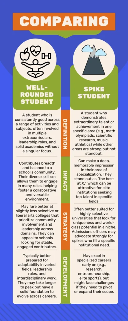 An infographic comparing a well-rounded student to a spike student in the context of college admissions.