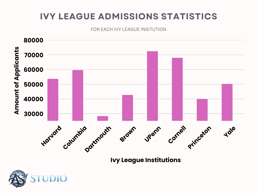Ivy League admissions statistics for the class of 2029.