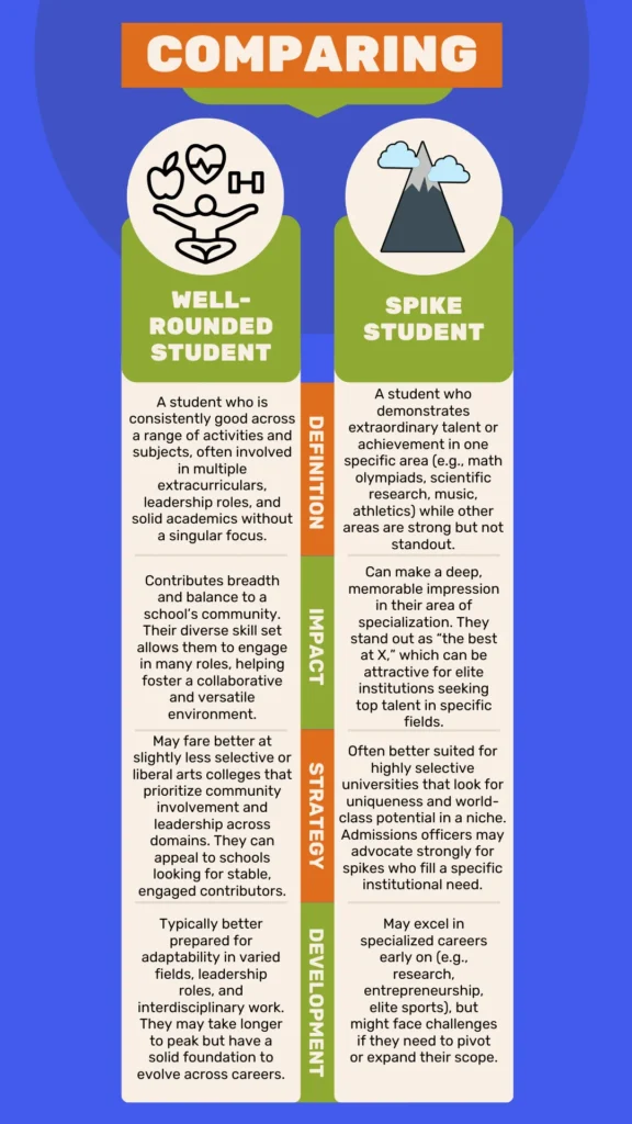 This is extremely important to remember when building your college application narrative. Make sure to understand how you can contribute to a college campus!