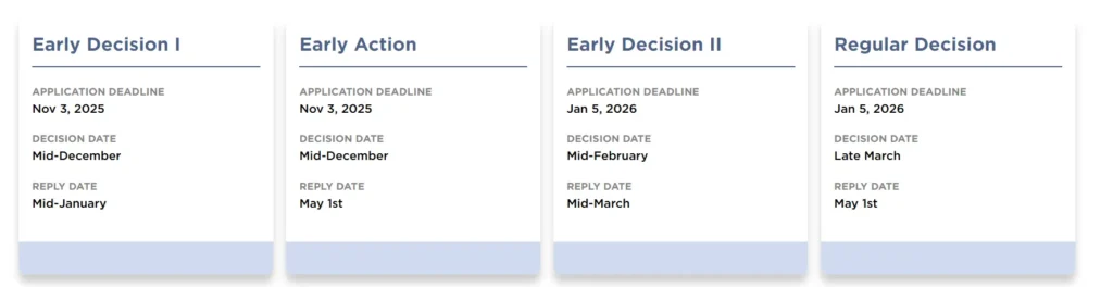 UChicago's early action program timeline.